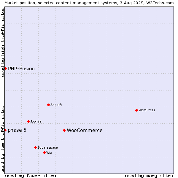 Market position of WooCommerce vs. PHP-Fusion vs. phase 5