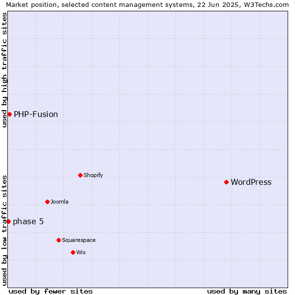 Market position of WordPress vs. PHP-Fusion vs. phase 5