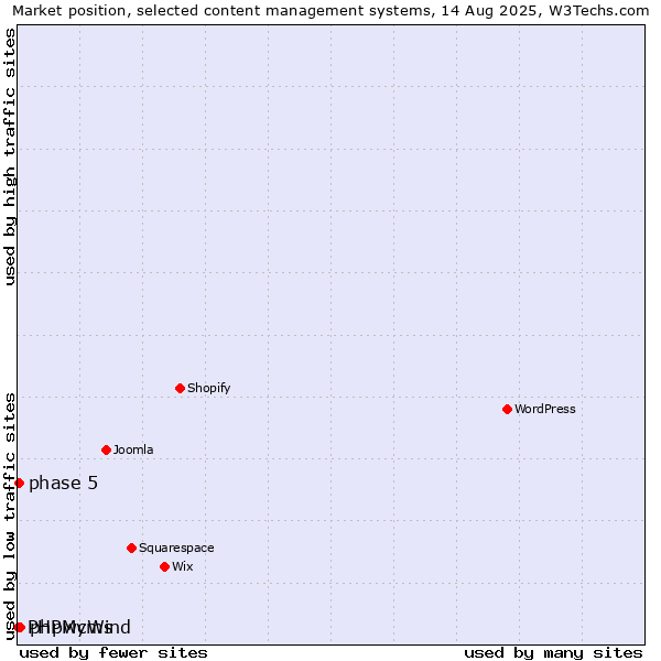 Market position of phpwcms vs. phase 5 vs. PHPMyWind