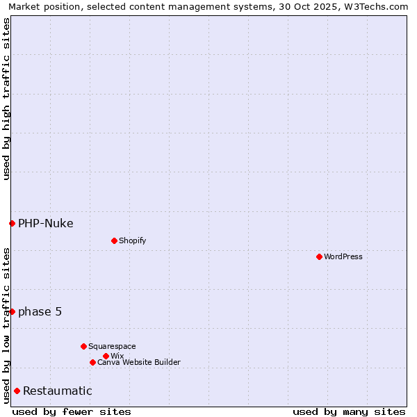 Market position of Restaumatic vs. phase 5 vs. PHP-Nuke