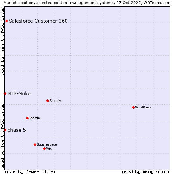 Market position of Salesforce Customer 360 vs. phase 5 vs. PHP-Nuke