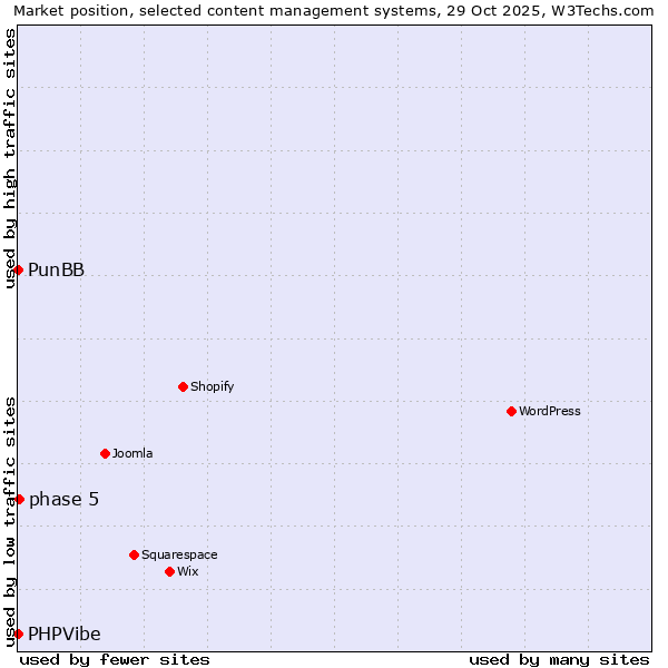 Market position of phase 5 vs. PunBB vs. PHPVibe