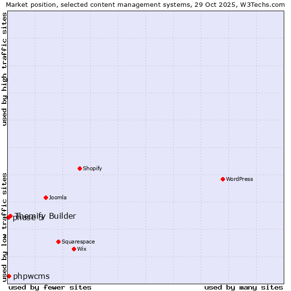Market position of Themify Builder vs. phpwcms vs. phase 5
