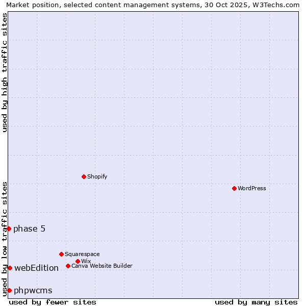 Market position of webEdition vs. phpwcms vs. phase 5