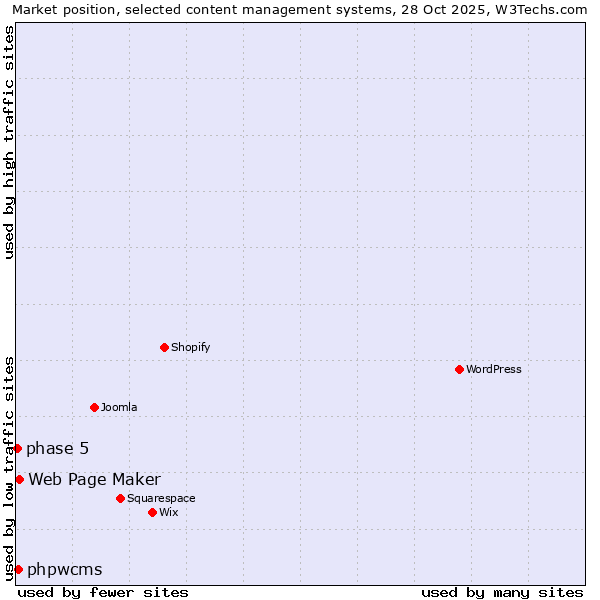 Market position of Web Page Maker vs. phpwcms vs. phase 5