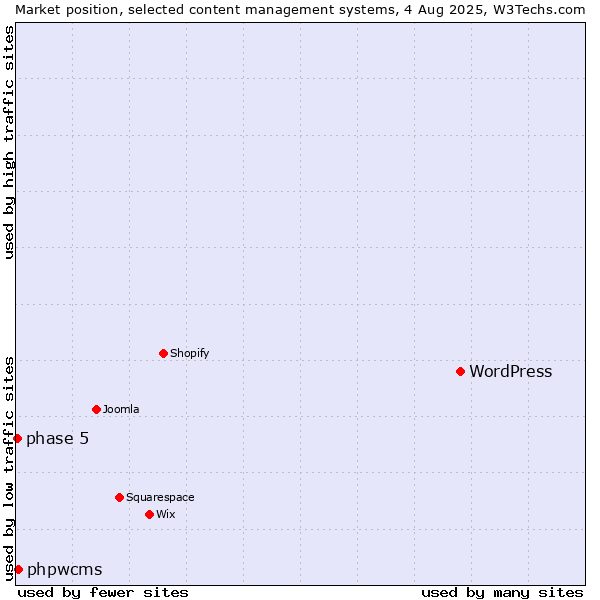 Market position of WordPress vs. phpwcms vs. phase 5