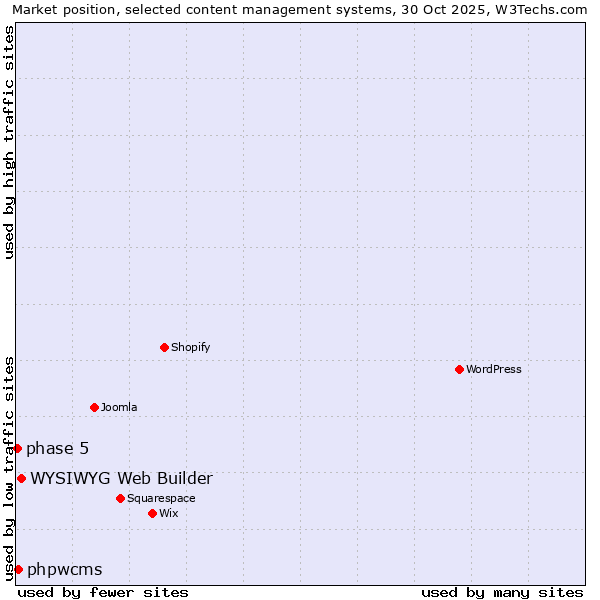Market position of WYSIWYG Web Builder vs. phpwcms vs. phase 5