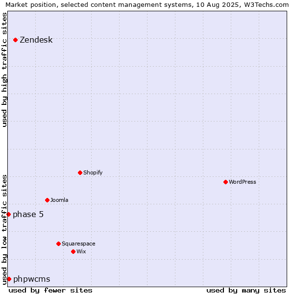 Market position of Zendesk vs. phpwcms vs. phase 5