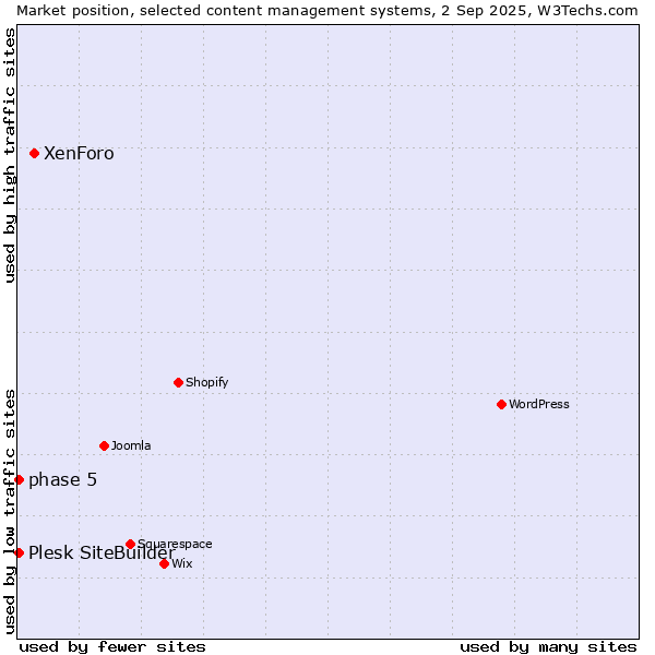 Market position of XenForo vs. phase 5 vs. Plesk SiteBuilder