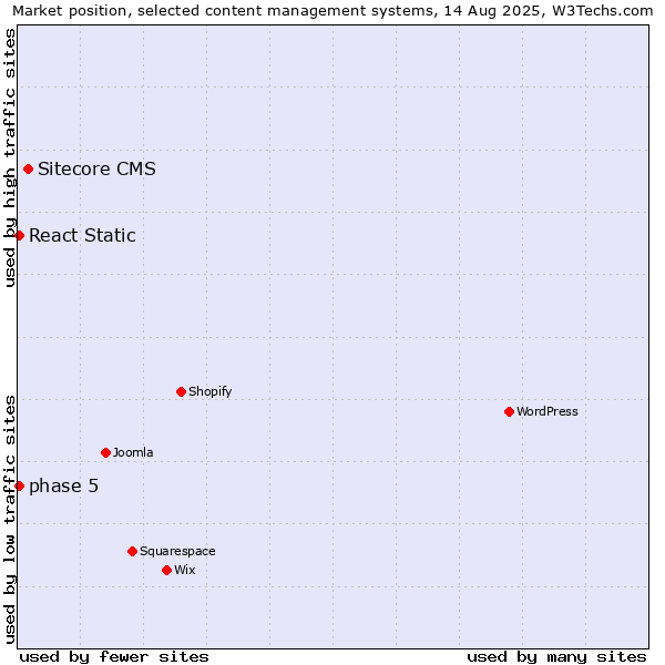 Market position of Sitecore CMS vs. phase 5 vs. React Static