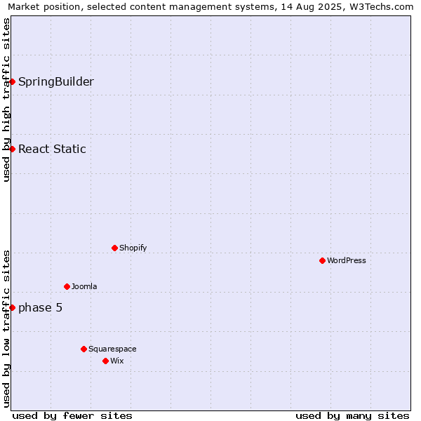 Market position of SpringBuilder vs. phase 5 vs. React Static