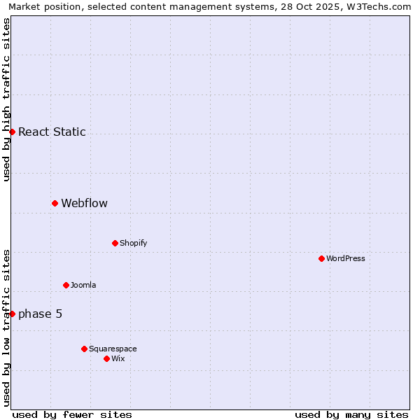 Market position of Webflow vs. phase 5 vs. React Static