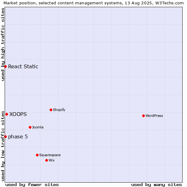 Market position of XOOPS vs. phase 5 vs. React Static