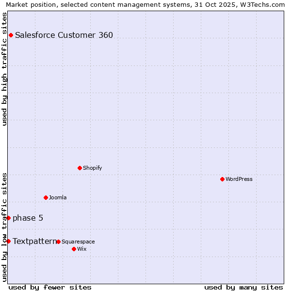 Market position of Salesforce Customer 360 vs. Textpattern vs. phase 5