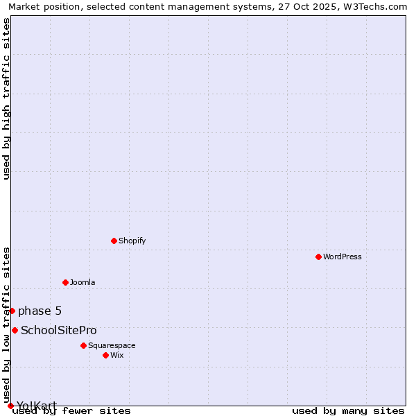 Market position of SchoolSitePro vs. phase 5 vs. Yo!Kart
