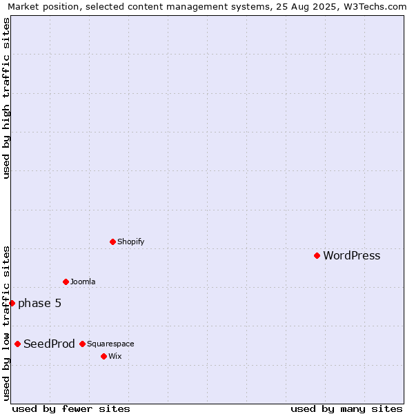 Market position of WordPress vs. SeedProd vs. phase 5