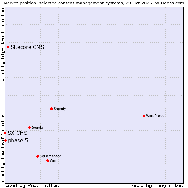 Market position of Sitecore CMS vs. phase 5 vs. SX CMS