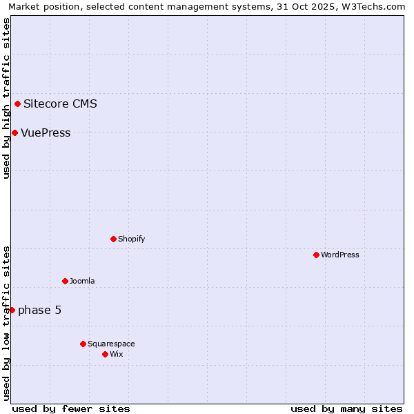 Market position of Sitecore CMS vs. VuePress vs. phase 5
