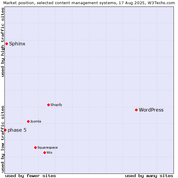 Market position of WordPress vs. Sphinx vs. phase 5