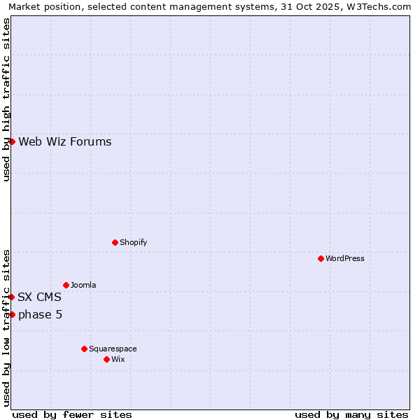 Market position of phase 5 vs. Web Wiz Forums vs. SX CMS
