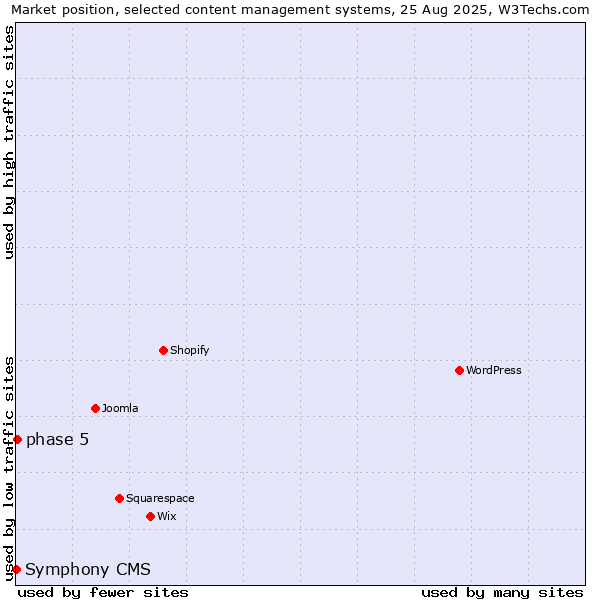 Market position of phase 5 vs. Symphony CMS