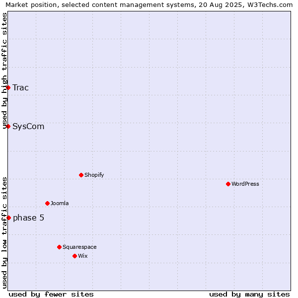 Market position of phase 5 vs. SysCom vs. Trac