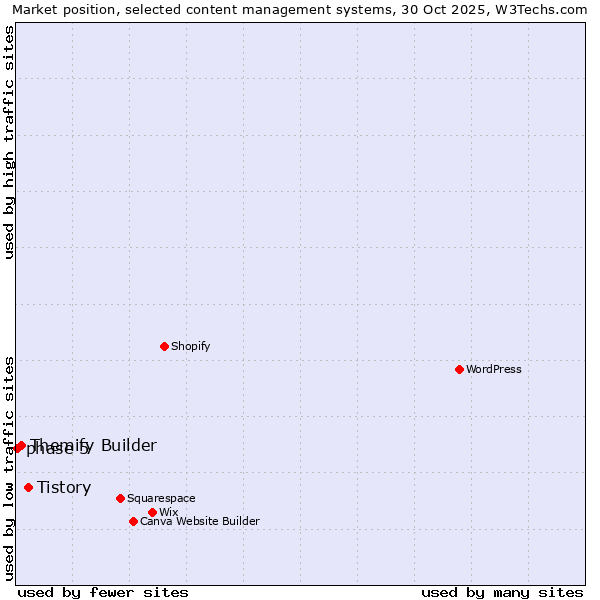 Market position of Tistory vs. Themify Builder vs. phase 5