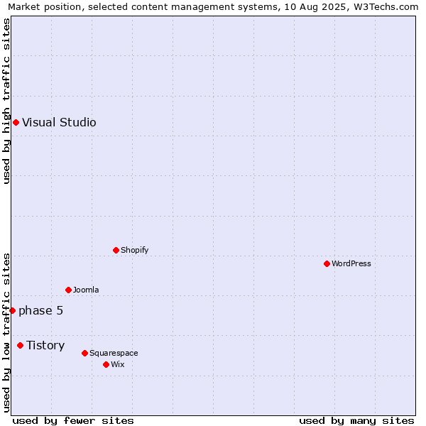 Market position of Tistory vs. Visual Studio vs. phase 5