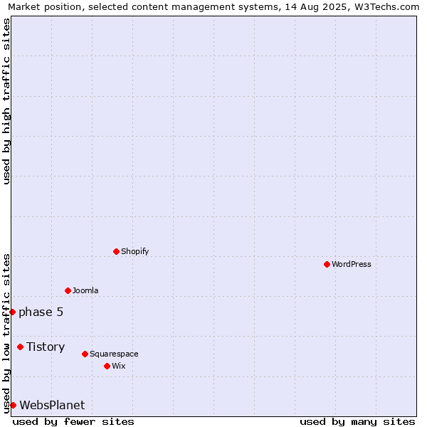 Market position of Tistory vs. WebsPlanet vs. phase 5