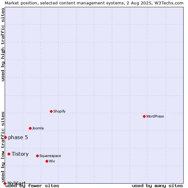 Market position of Tistory vs. phase 5 vs. Yo!Kart