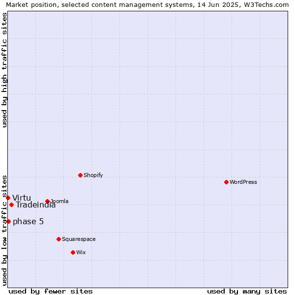 Market position of Tradeindia vs. phase 5 vs. Virtu