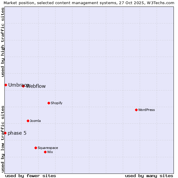 Market position of Webflow vs. Umbraco vs. phase 5