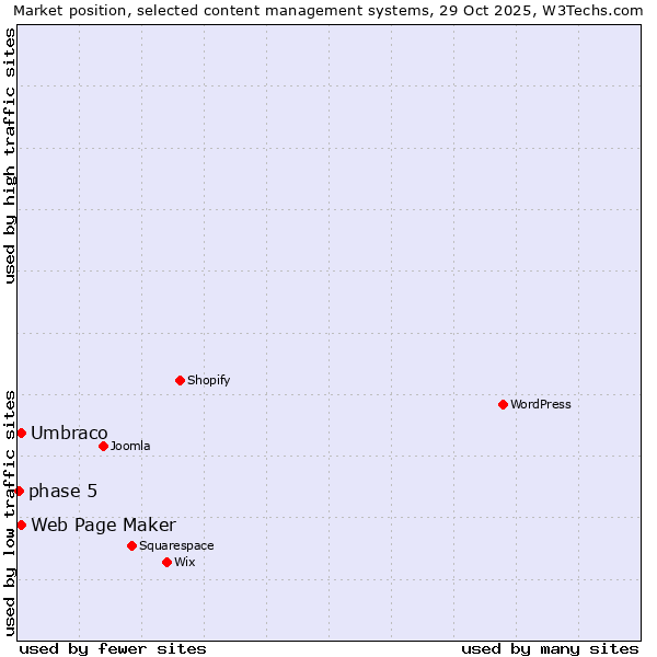 Market position of Umbraco vs. Web Page Maker vs. phase 5