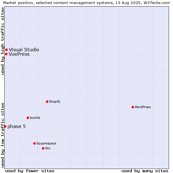 Market position of Visual Studio vs. VuePress vs. phase 5