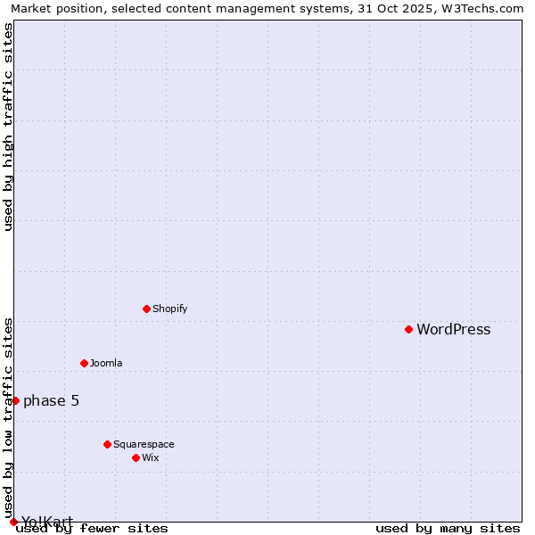 Market position of WordPress vs. phase 5 vs. Yo!Kart