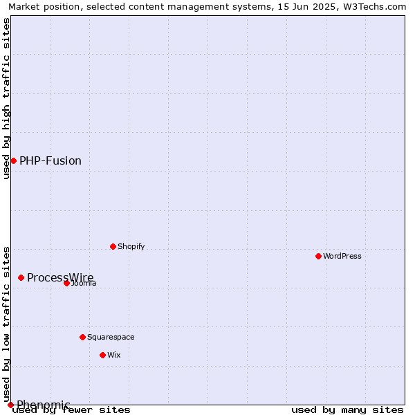 Market position of ProcessWire vs. PHP-Fusion vs. Phenomic