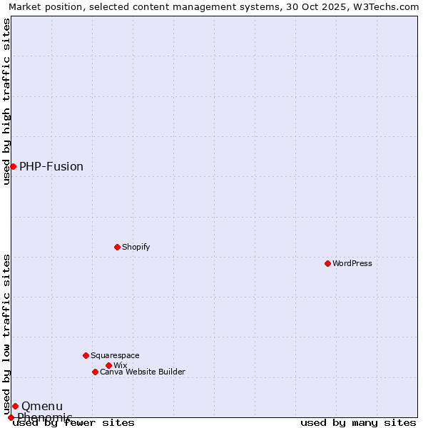 Market position of Qmenu vs. PHP-Fusion vs. Phenomic