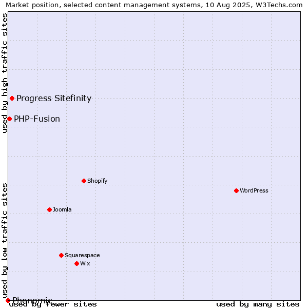 Market position of Progress Sitefinity vs. PHP-Fusion vs. Phenomic