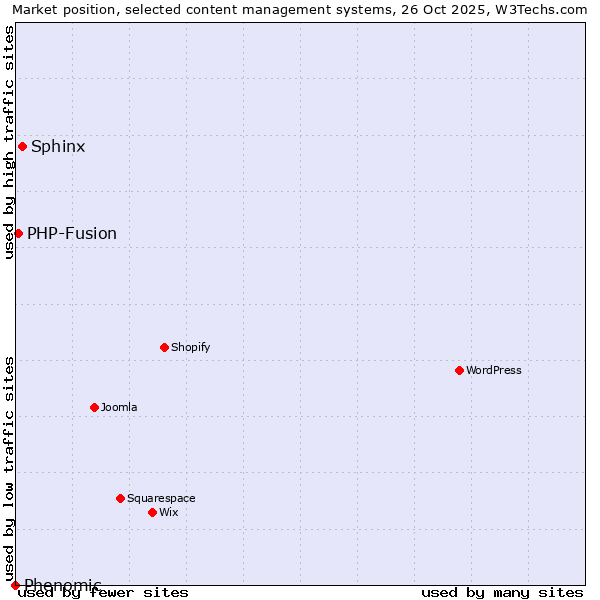 Market position of Sphinx vs. PHP-Fusion vs. Phenomic