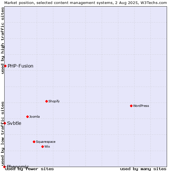 Market position of PHP-Fusion vs. Svbtle vs. Phenomic
