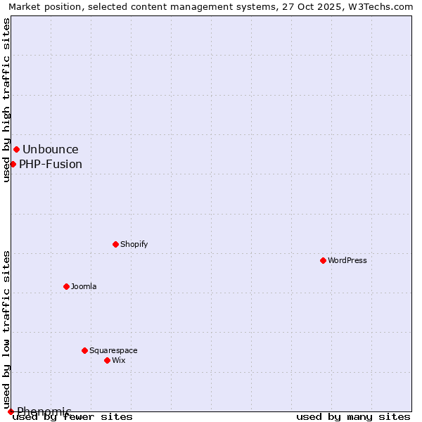 Market position of Unbounce vs. PHP-Fusion vs. Phenomic