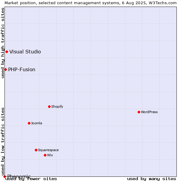 Market position of Visual Studio vs. PHP-Fusion vs. Phenomic