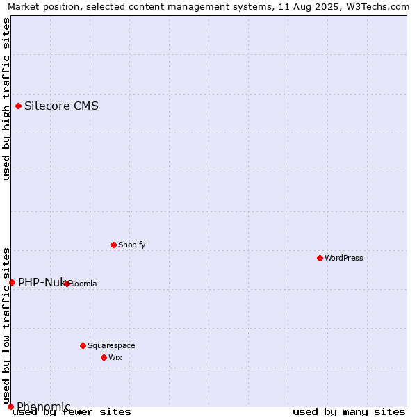 Market position of Sitecore CMS vs. PHP-Nuke vs. Phenomic