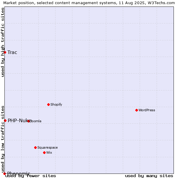 Market position of PHP-Nuke vs. Trac vs. Phenomic