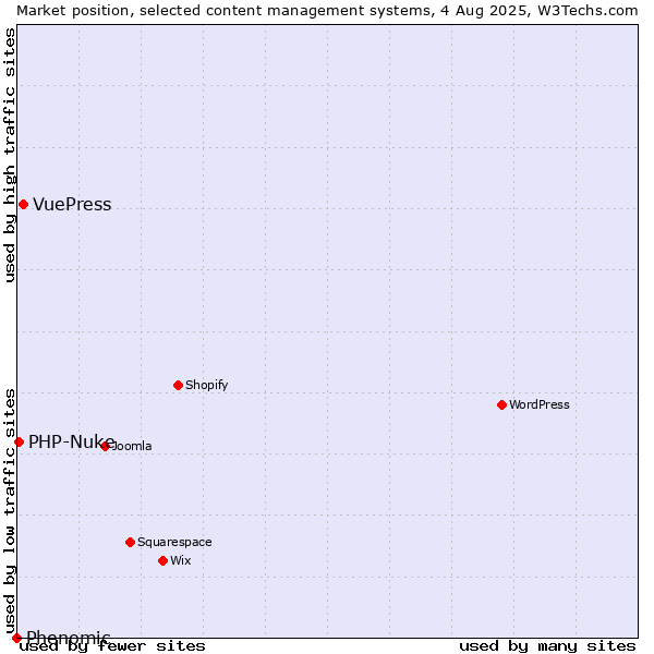 Market position of VuePress vs. PHP-Nuke vs. Phenomic