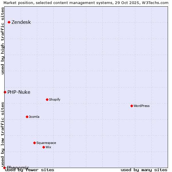Market position of Zendesk vs. PHP-Nuke vs. Phenomic