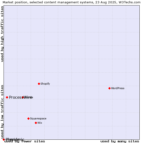 Market position of ProcessWire vs. Phenomic vs. Preside