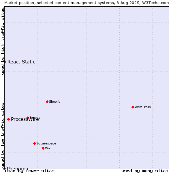 Market position of ProcessWire vs. React Static vs. Phenomic