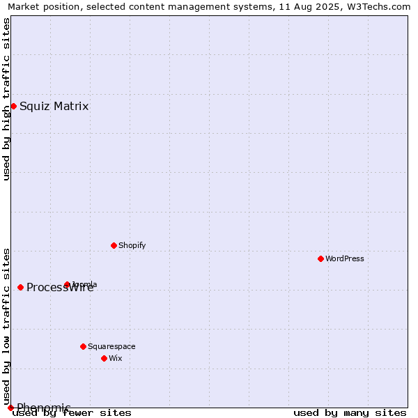 Market position of ProcessWire vs. Squiz Matrix vs. Phenomic