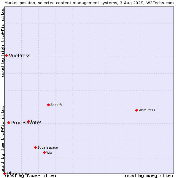 Market position of ProcessWire vs. VuePress vs. Phenomic